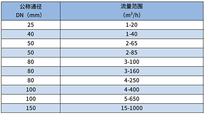 天然氣腰輪流量計(jì)流量范圍對(duì)照表